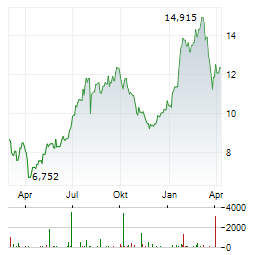 WISDOMTREE Aktie Chart 1 Jahr