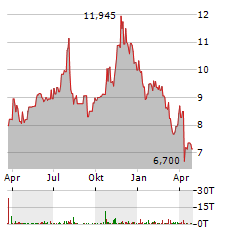 WISDOMTREE Aktie Chart 1 Jahr