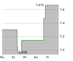 WISDOMTREE INC Chart 1 Jahr