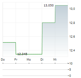 WISDOMTREE Aktie 5-Tage-Chart