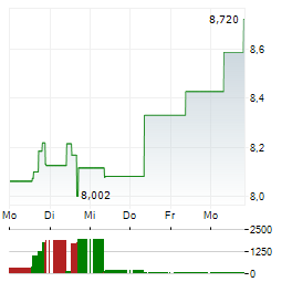 WISDOMTREE Aktie 5-Tage-Chart