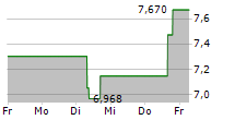 WISDOMTREE INC 5-Tage-Chart