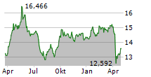 WISDOMTREE INDUSTRIAL METALS ETC Chart 1 Jahr