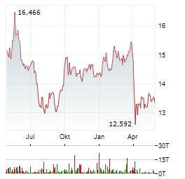 WISDOMTREE INDUSTRIAL METALS Aktie Chart 1 Jahr