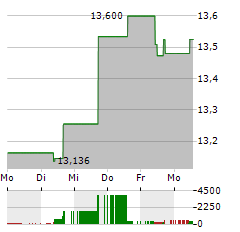 WISDOMTREE INDUSTRIAL METALS Aktie 5-Tage-Chart