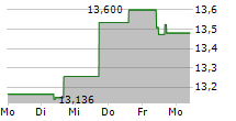 WISDOMTREE INDUSTRIAL METALS ETC 5-Tage-Chart