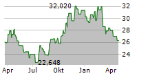 WISDOMTREE LEAN HOGS ETC Chart 1 Jahr