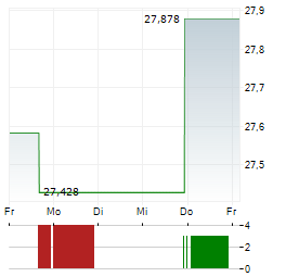 WISDOMTREE LEAN HOGS Aktie 5-Tage-Chart