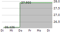 WISDOMTREE LEAN HOGS ETC 5-Tage-Chart