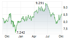 WISDOMTREE LIVE CATTLE ETC Chart 1 Jahr