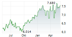 WISDOMTREE LIVE CATTLE ETC Chart 1 Jahr