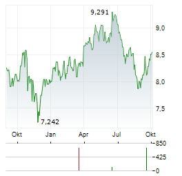 WISDOMTREE LIVE CATTLE Aktie Chart 1 Jahr