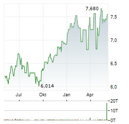 WISDOMTREE LIVE CATTLE Aktie Chart 1 Jahr