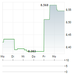 WISDOMTREE LIVE CATTLE Aktie 5-Tage-Chart