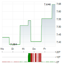 WISDOMTREE LIVE CATTLE Aktie 5-Tage-Chart