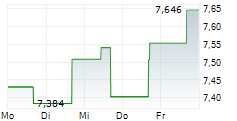 WISDOMTREE LIVE CATTLE ETC 5-Tage-Chart