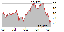 WISDOMTREE MEGATRENDS UCITS ETF Chart 1 Jahr