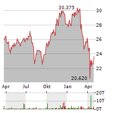 WISDOMTREE MEGATRENDS Aktie Chart 1 Jahr