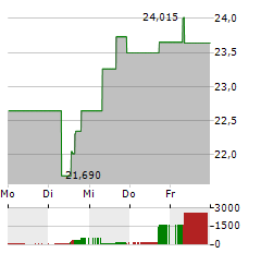 WISDOMTREE MEGATRENDS Aktie 5-Tage-Chart