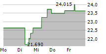 WISDOMTREE MEGATRENDS UCITS ETF 5-Tage-Chart