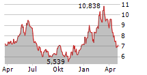 WISDOMTREE NATURAL GAS ETC Chart 1 Jahr