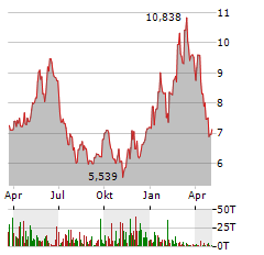 WISDOMTREE NATURAL GAS Aktie Chart 1 Jahr