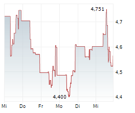 WISDOMTREE NATURAL GAS ETC Chart 1 Jahr