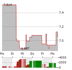 WISDOMTREE NATURAL GAS Aktie 5-Tage-Chart