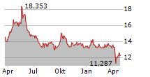 WISDOMTREE NICKEL ETC Chart 1 Jahr