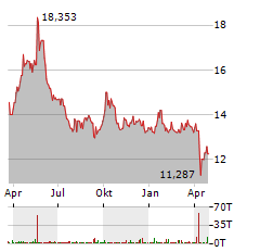 WISDOMTREE NICKEL Aktie Chart 1 Jahr