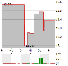 WISDOMTREE NICKEL Aktie 5-Tage-Chart