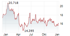 WISDOMTREE PETROLEUM ETC Chart 1 Jahr