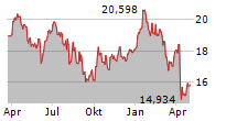 WISDOMTREE PETROLEUM ETC Chart 1 Jahr