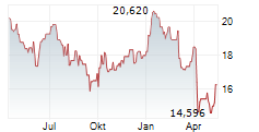 WISDOMTREE PETROLEUM ETC Chart 1 Jahr