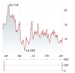 WISDOMTREE PETROLEUM Aktie Chart 1 Jahr