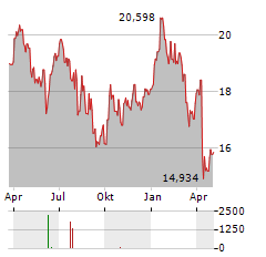 WISDOMTREE PETROLEUM Aktie Chart 1 Jahr