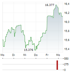 WISDOMTREE PETROLEUM Aktie 5-Tage-Chart