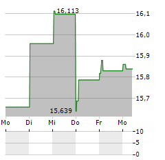 WISDOMTREE PETROLEUM Aktie 5-Tage-Chart