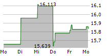 WISDOMTREE PETROLEUM ETC 5-Tage-Chart