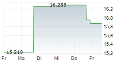 WISDOMTREE PETROLEUM ETC 5-Tage-Chart