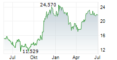 WISDOMTREE PHYSICAL BITCOIN Chart 1 Jahr