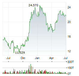 WISDOMTREE PHYSICAL BITCOIN Aktie Chart 1 Jahr