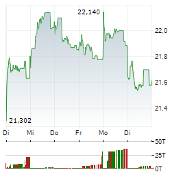 WISDOMTREE PHYSICAL BITCOIN Aktie 5-Tage-Chart