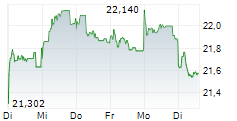 WISDOMTREE PHYSICAL BITCOIN 5-Tage-Chart