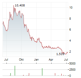 WISDOMTREE PHYSICAL CARDANO Aktie Chart 1 Jahr