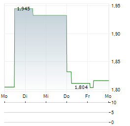 WISDOMTREE PHYSICAL CARDANO Aktie 5-Tage-Chart