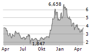 WISDOMTREE PHYSICAL CRYPTO ALTCOINS Chart 1 Jahr