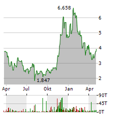 WISDOMTREE PHYSICAL CRYPTO ALTCOINS Jahres Chart