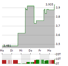 WISDOMTREE PHYSICAL CRYPTO ALTCOINS Aktie 5-Tage-Chart