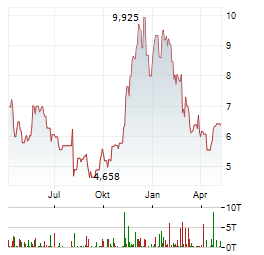 WISDOMTREE PHYSICAL CRYPTO MARKET Aktie Chart 1 Jahr